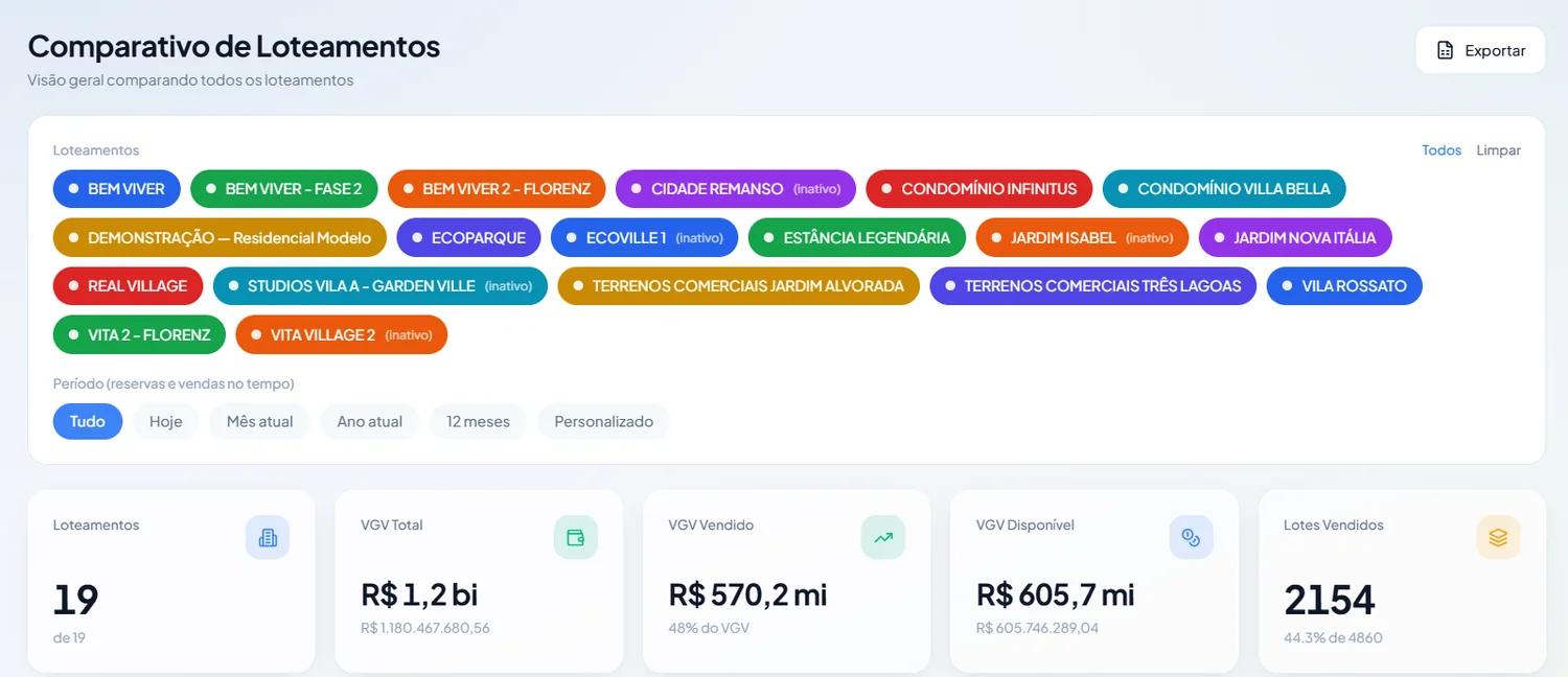 Print do sistema: o comparativo dos 19 loteamentos, com R$ 1,2 bilhão de VGV total, R$ 570,2 milhões vendidos e 2.154 lotes vendidos