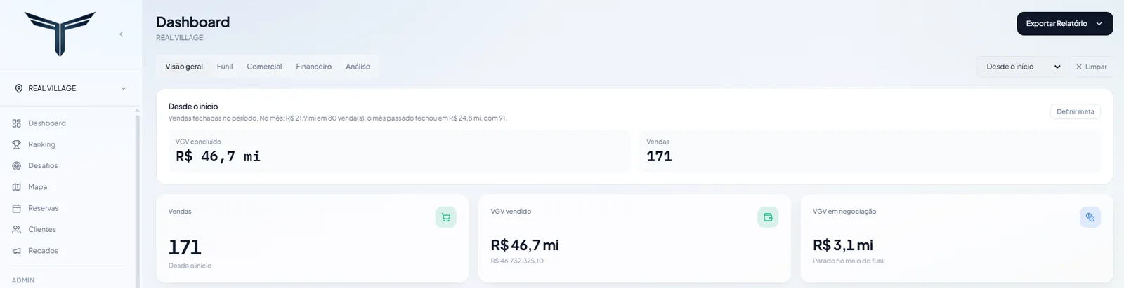Print do dashboard do Real Village no sistema: R$ 46,7 milhões de VGV concluído em 171 vendas e R$ 3,1 milhões em negociação